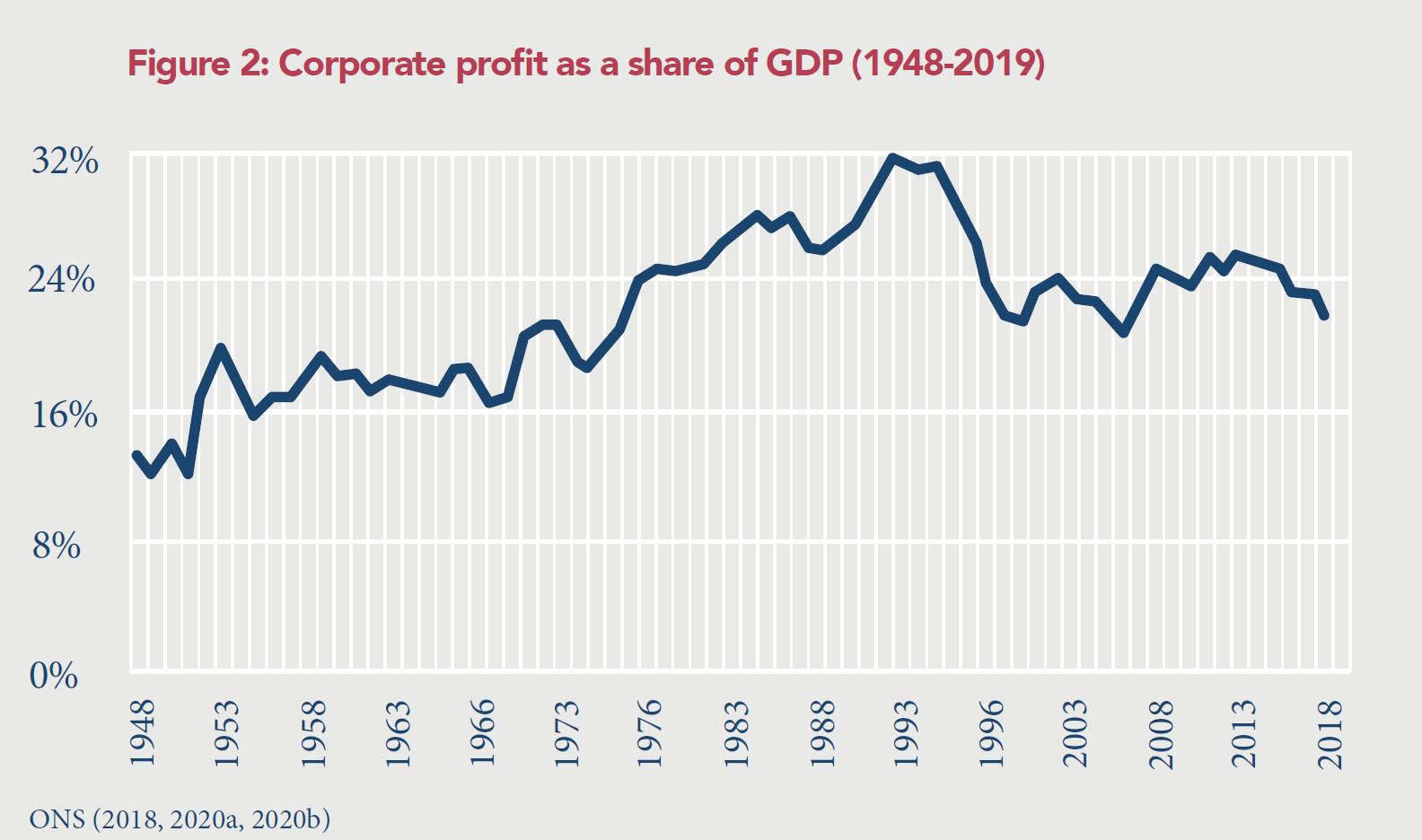 Figure: Corporate profit as a share of GDP