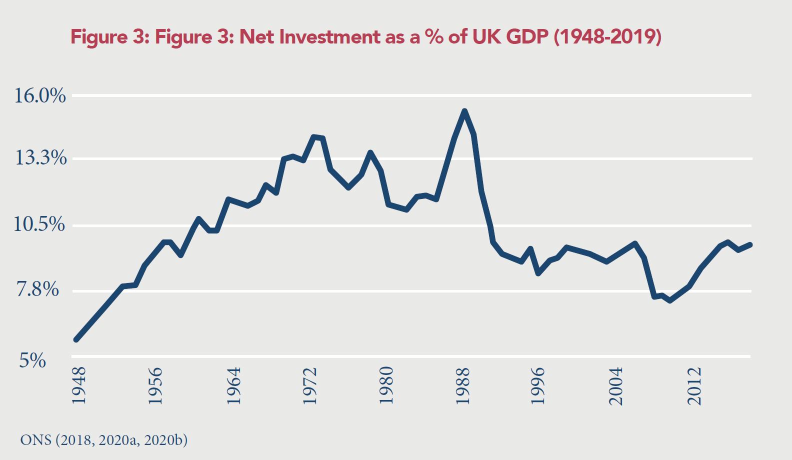 Figure: Net Investment as a % of GDP