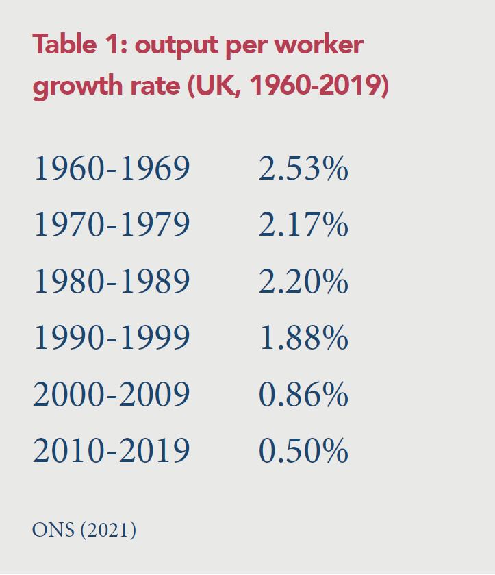 table: output per worker growth rate